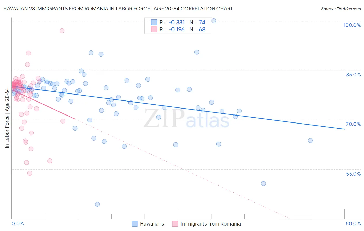 Hawaiian vs Immigrants from Romania In Labor Force | Age 20-64