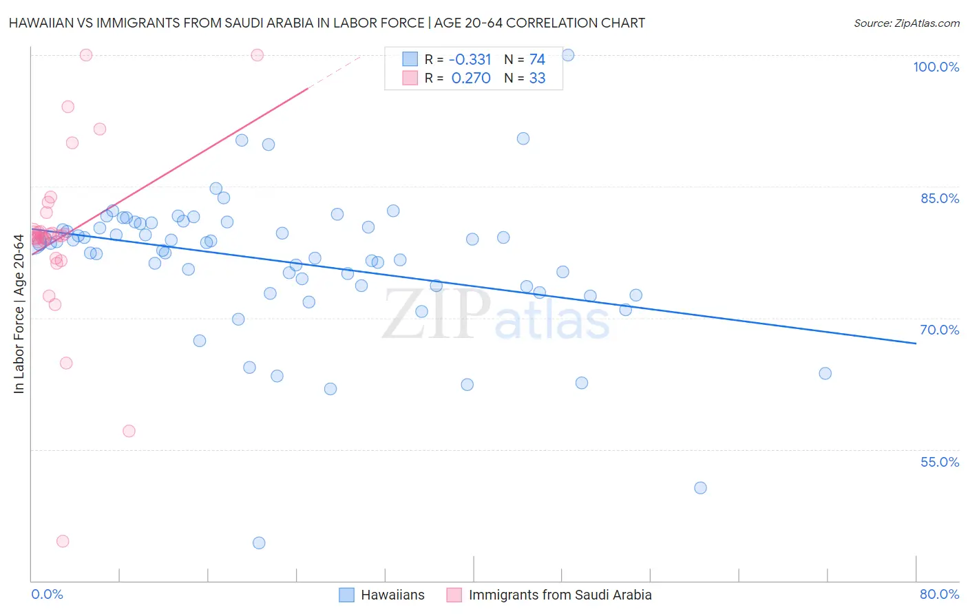 Hawaiian vs Immigrants from Saudi Arabia In Labor Force | Age 20-64