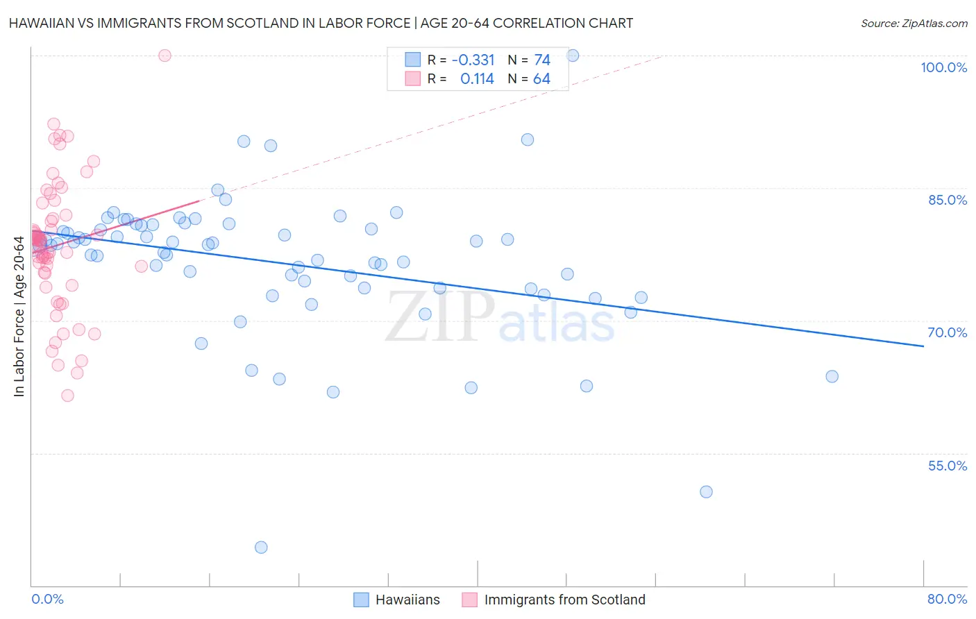 Hawaiian vs Immigrants from Scotland In Labor Force | Age 20-64