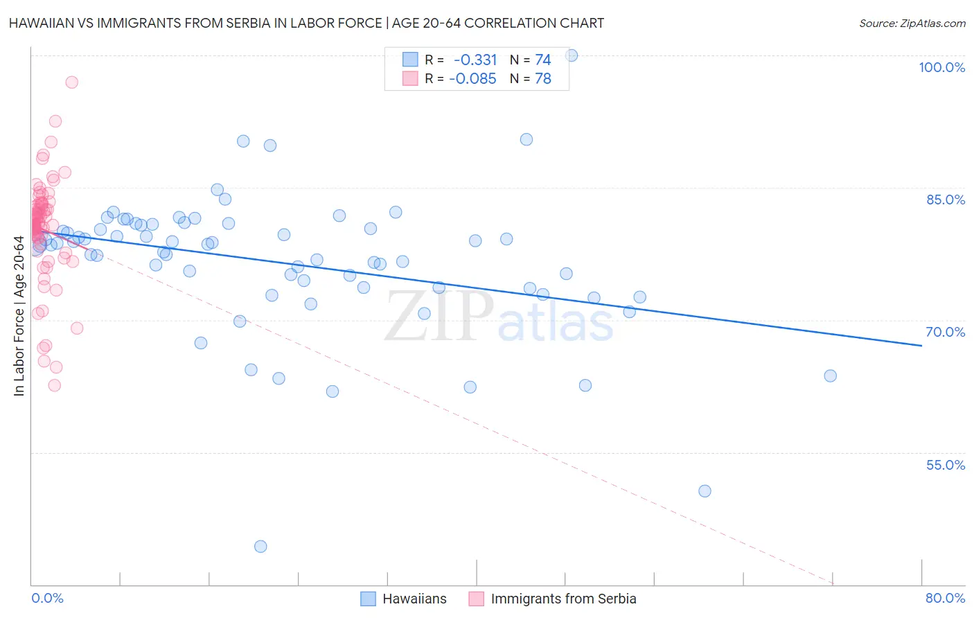 Hawaiian vs Immigrants from Serbia In Labor Force | Age 20-64