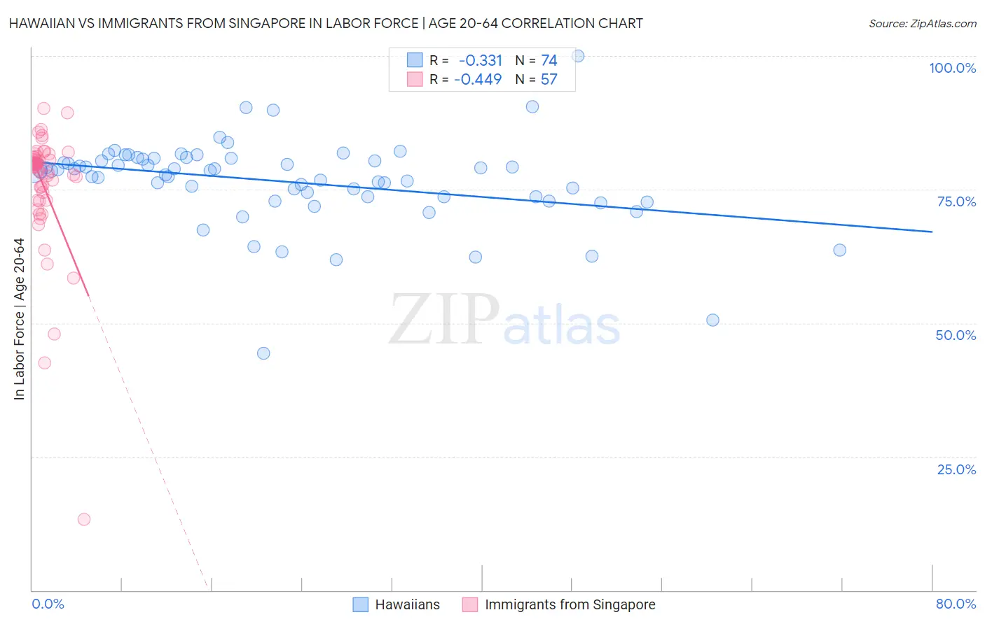 Hawaiian vs Immigrants from Singapore In Labor Force | Age 20-64