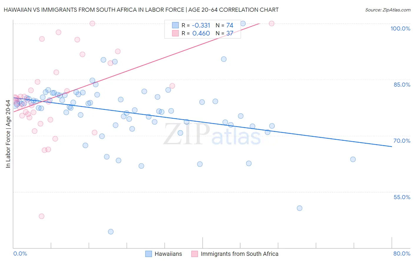 Hawaiian vs Immigrants from South Africa In Labor Force | Age 20-64