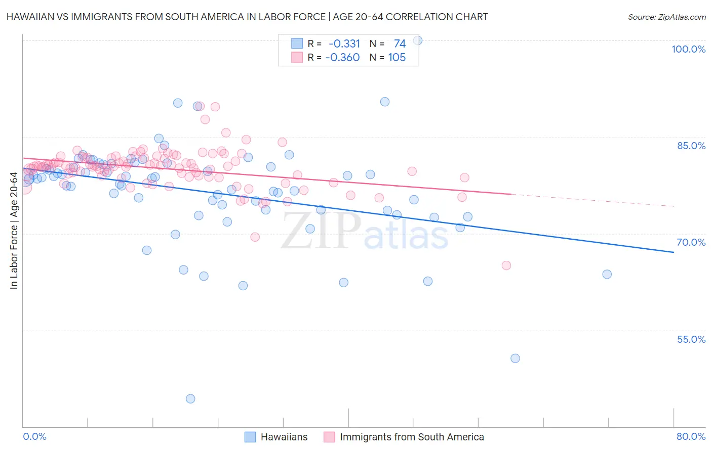 Hawaiian vs Immigrants from South America In Labor Force | Age 20-64