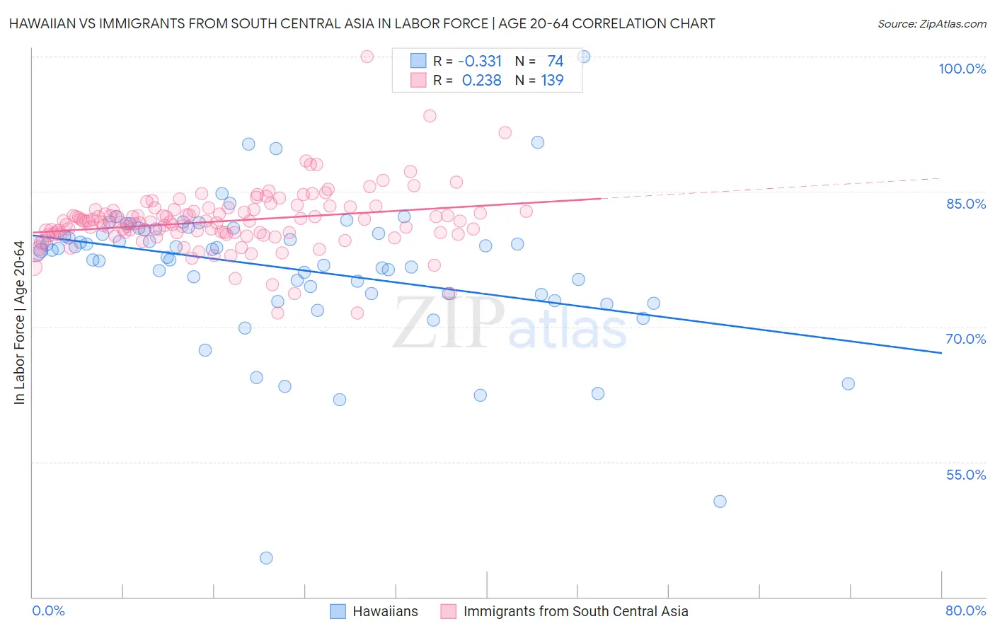 Hawaiian vs Immigrants from South Central Asia In Labor Force | Age 20-64