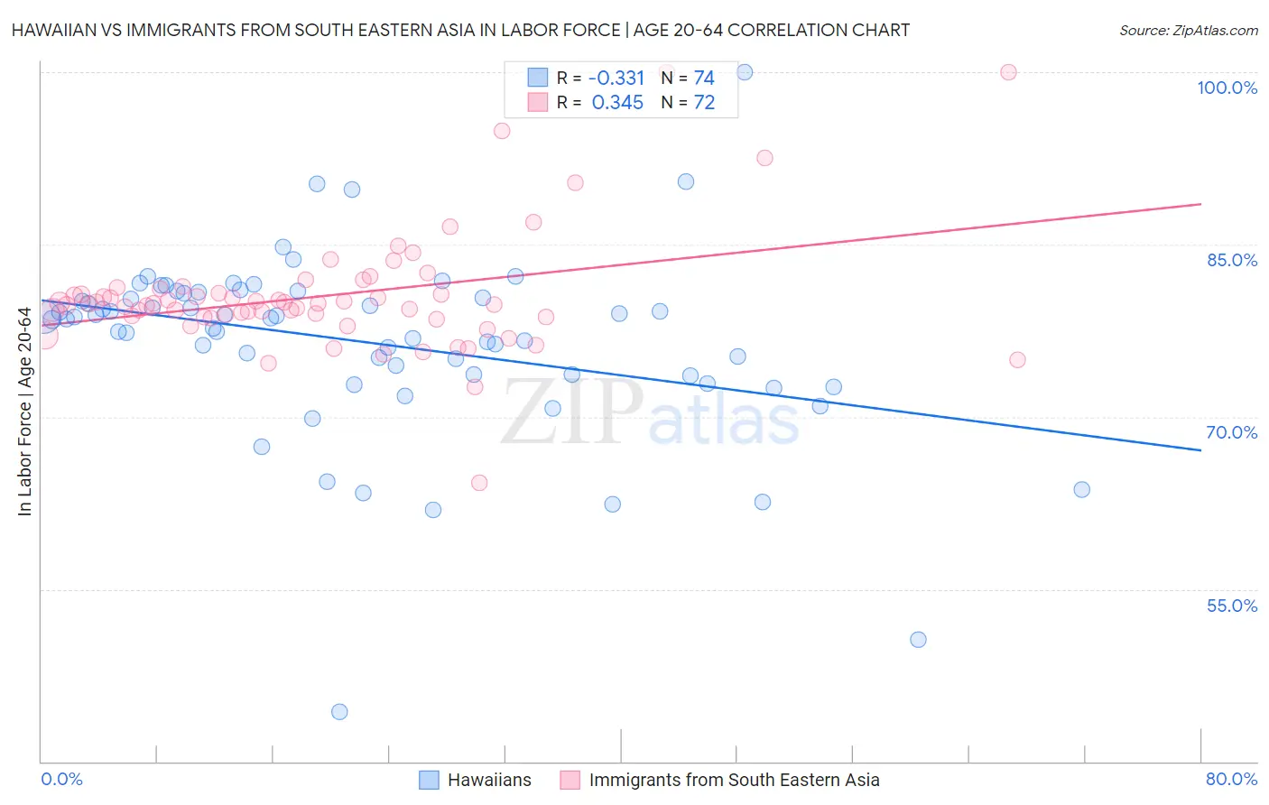 Hawaiian vs Immigrants from South Eastern Asia In Labor Force | Age 20-64