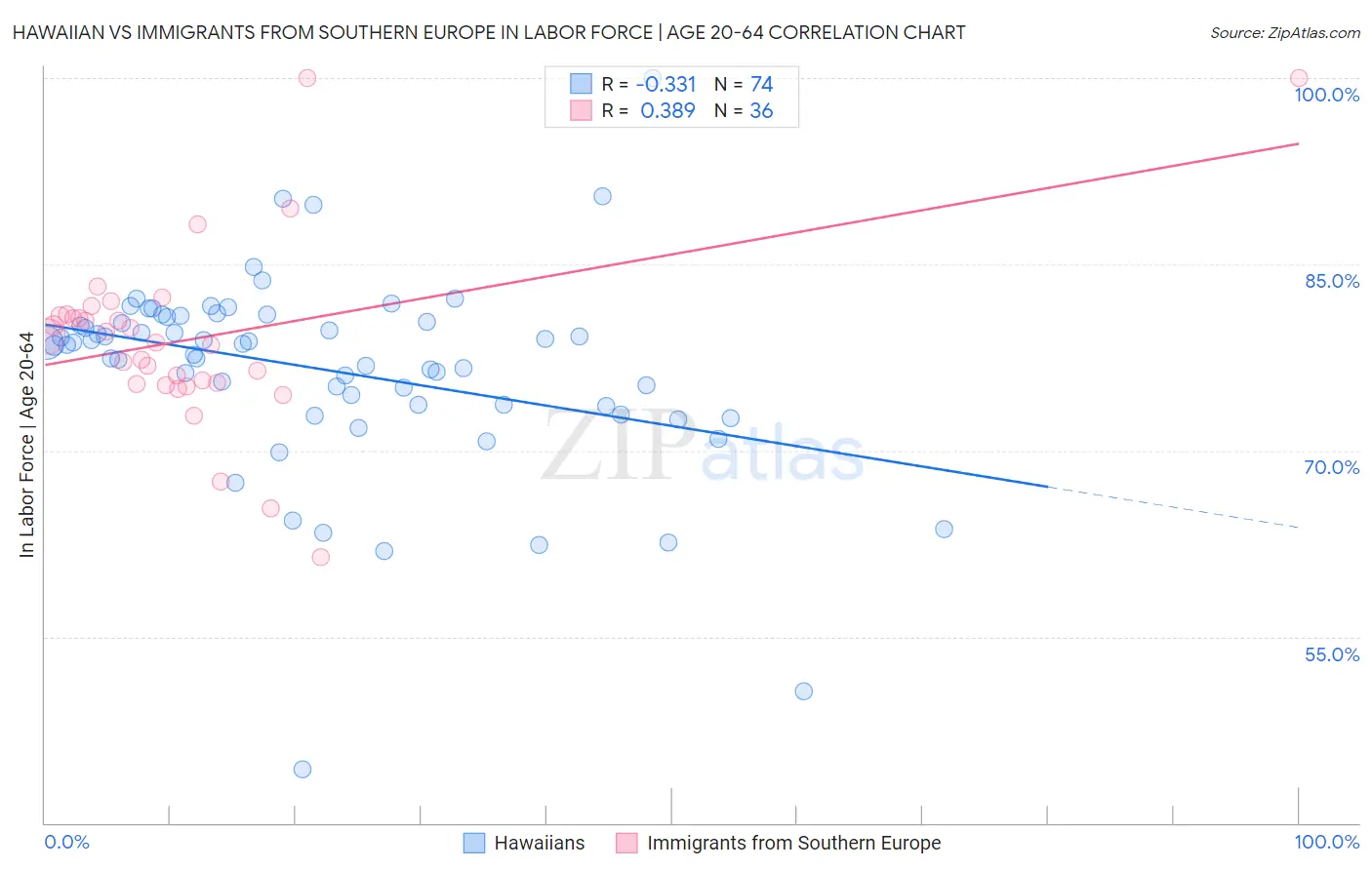 Hawaiian vs Immigrants from Southern Europe In Labor Force | Age 20-64