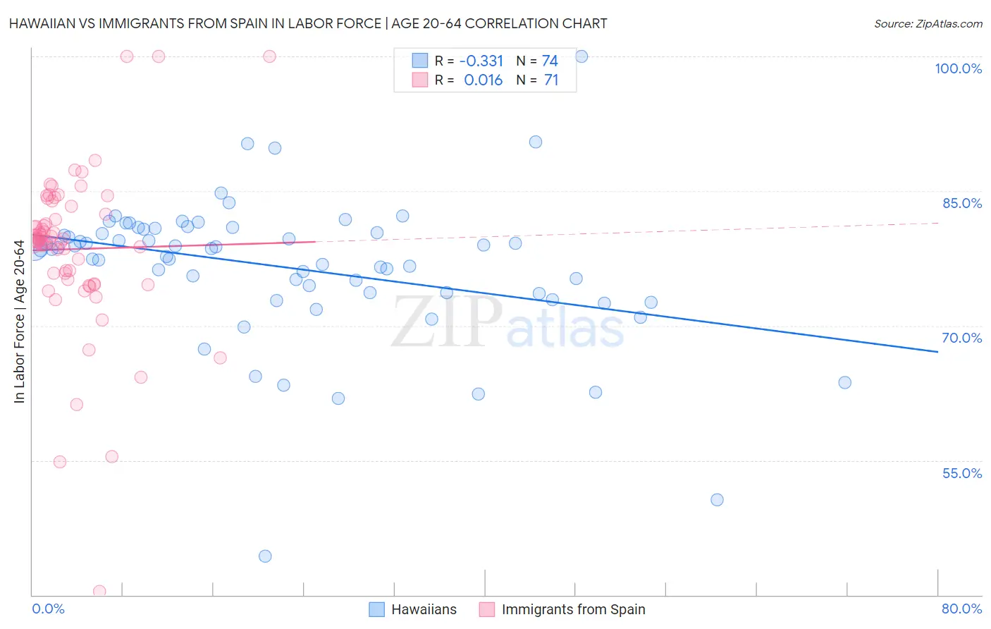 Hawaiian vs Immigrants from Spain In Labor Force | Age 20-64