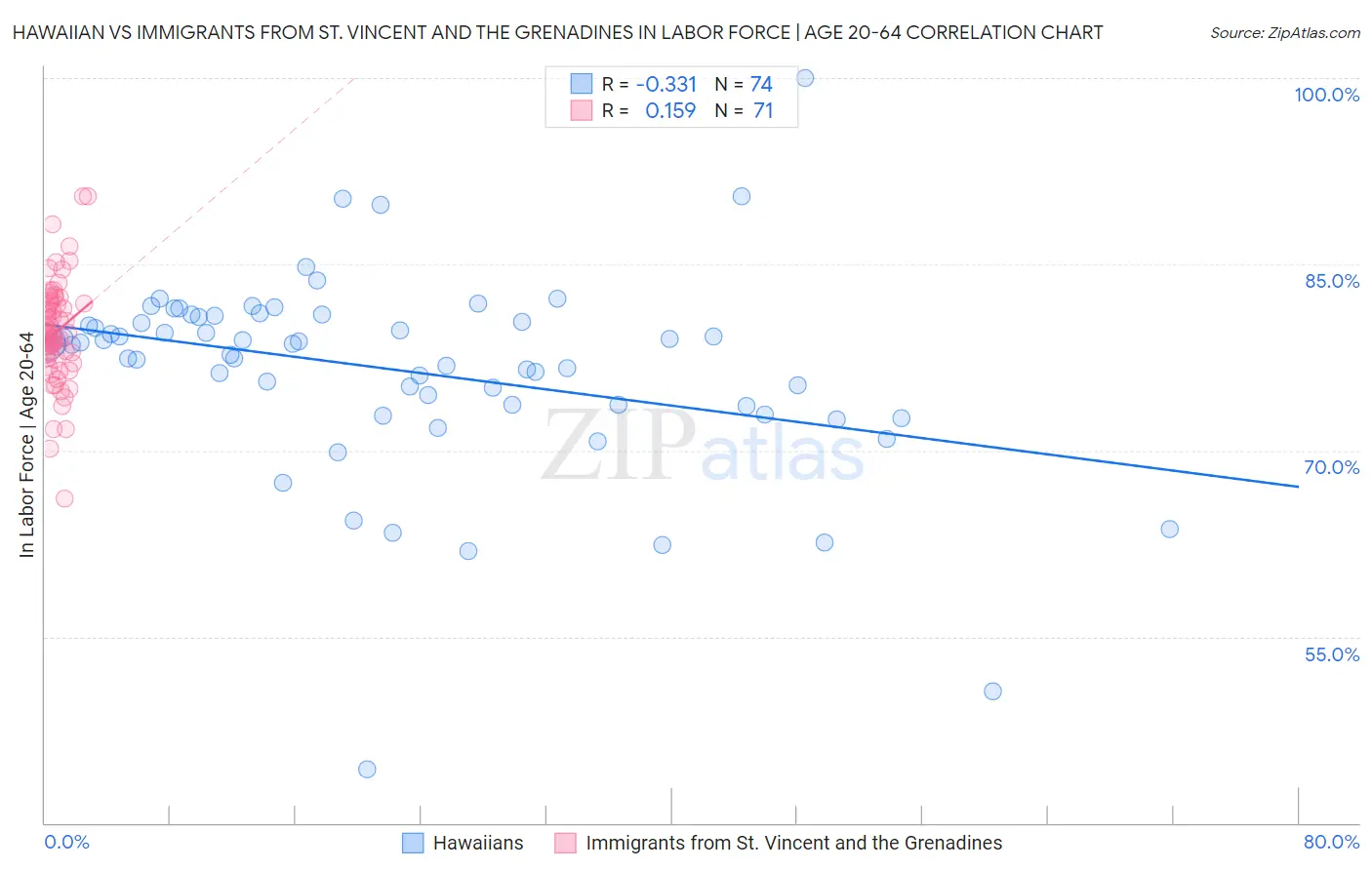 Hawaiian vs Immigrants from St. Vincent and the Grenadines In Labor Force | Age 20-64