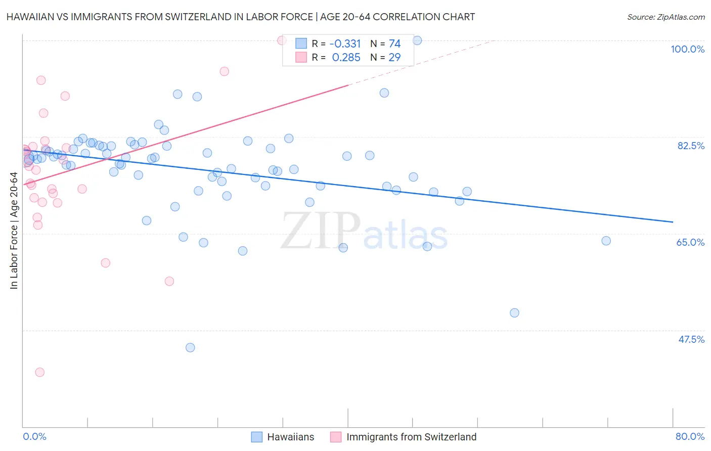 Hawaiian vs Immigrants from Switzerland In Labor Force | Age 20-64