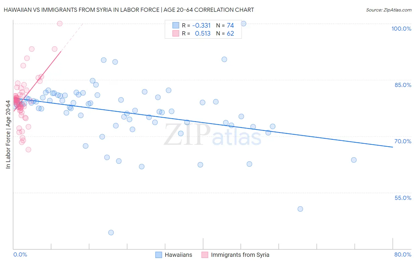 Hawaiian vs Immigrants from Syria In Labor Force | Age 20-64