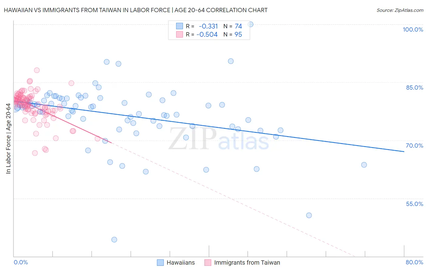 Hawaiian vs Immigrants from Taiwan In Labor Force | Age 20-64