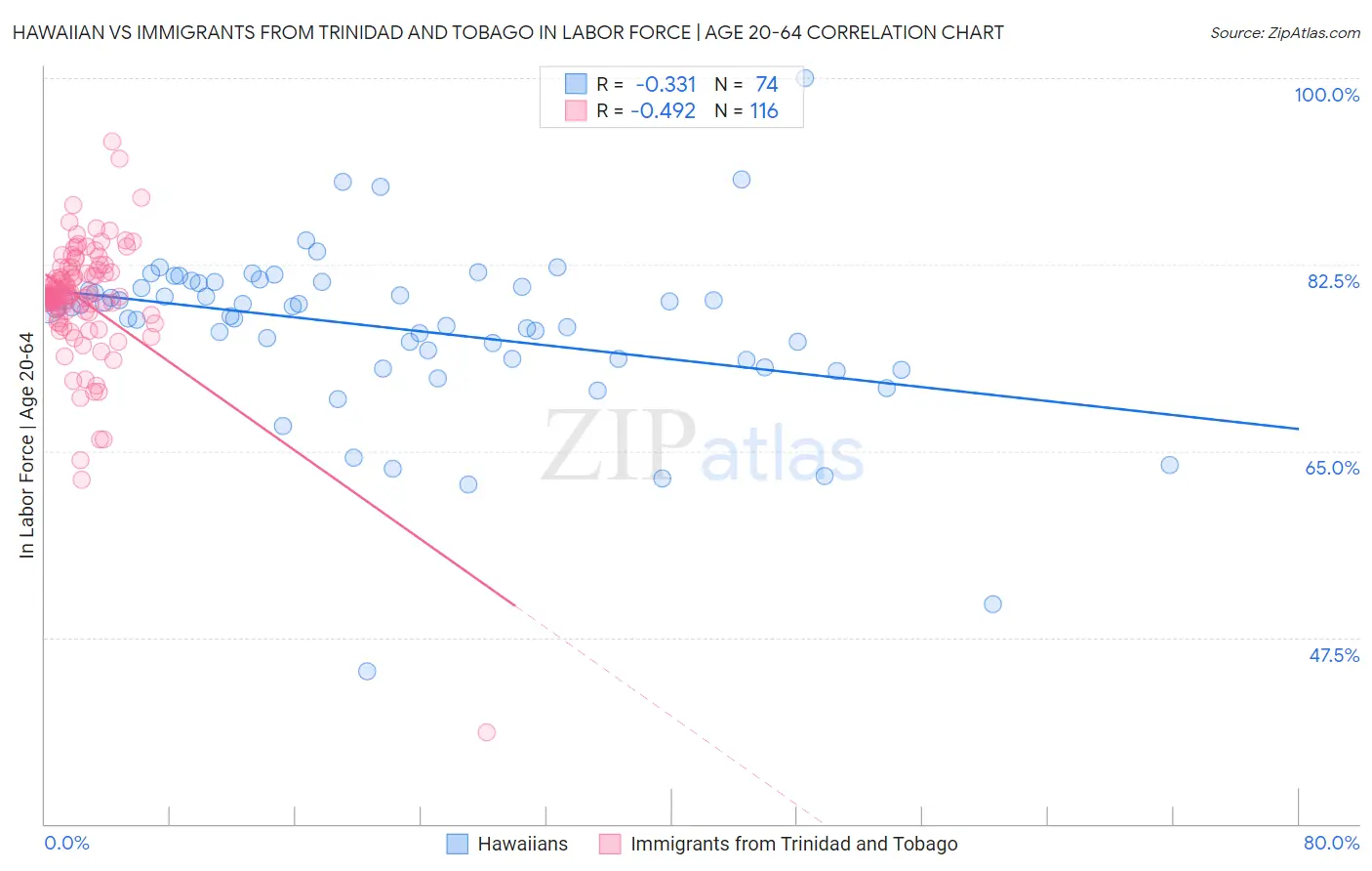 Hawaiian vs Immigrants from Trinidad and Tobago In Labor Force | Age 20-64