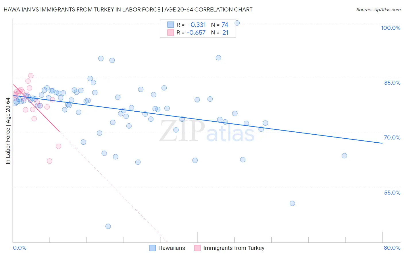 Hawaiian vs Immigrants from Turkey In Labor Force | Age 20-64