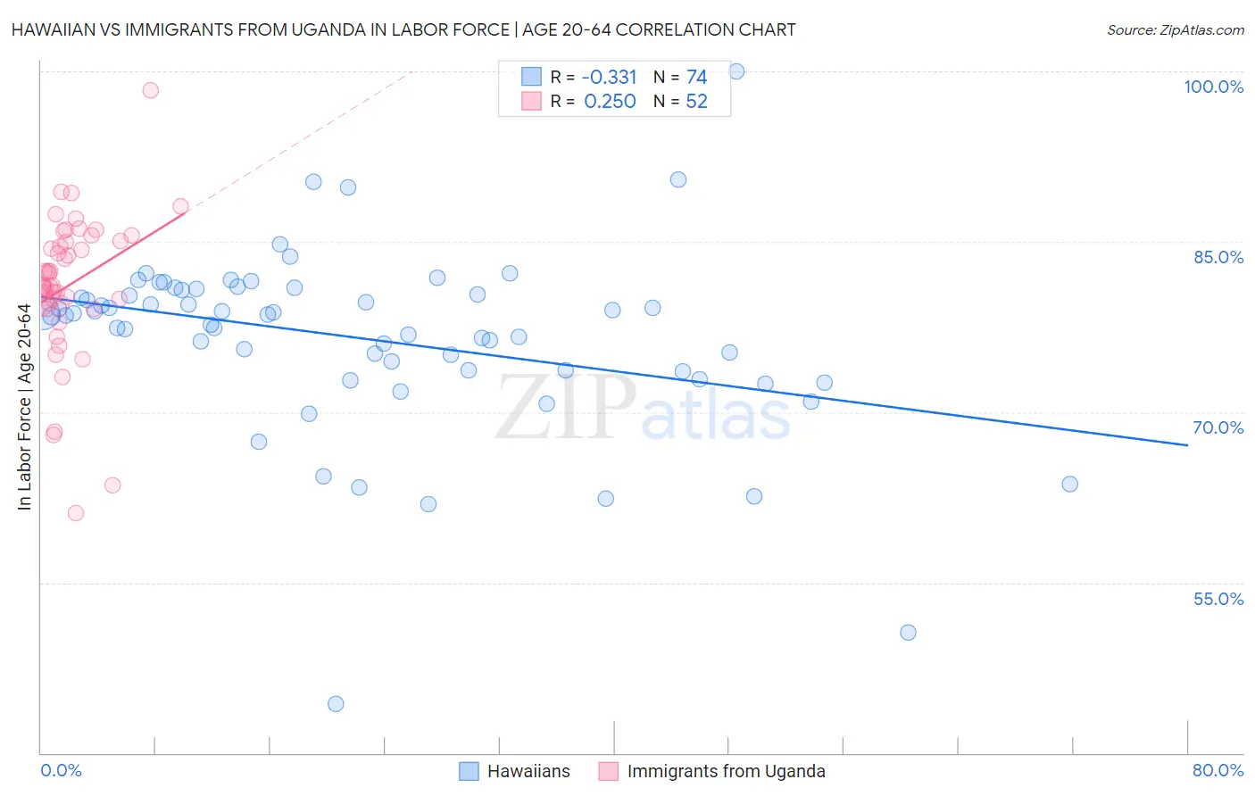 Hawaiian vs Immigrants from Uganda In Labor Force | Age 20-64