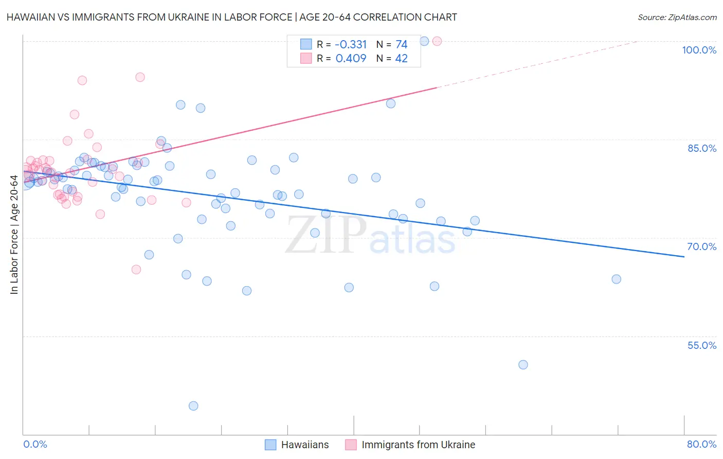 Hawaiian vs Immigrants from Ukraine In Labor Force | Age 20-64