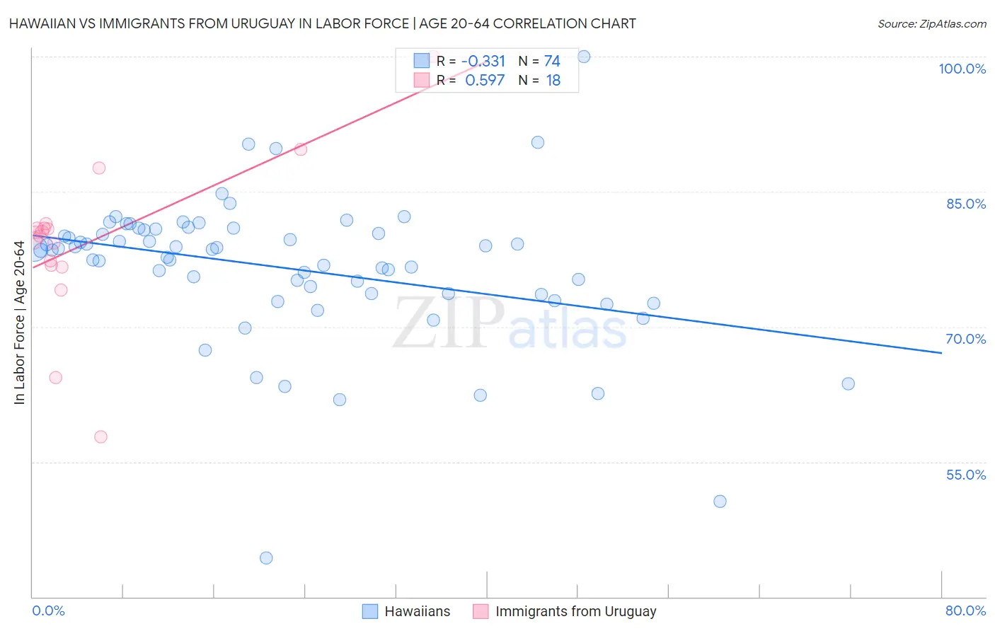 Hawaiian vs Immigrants from Uruguay In Labor Force | Age 20-64