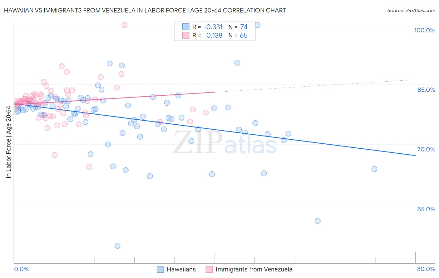 Hawaiian vs Immigrants from Venezuela In Labor Force | Age 20-64