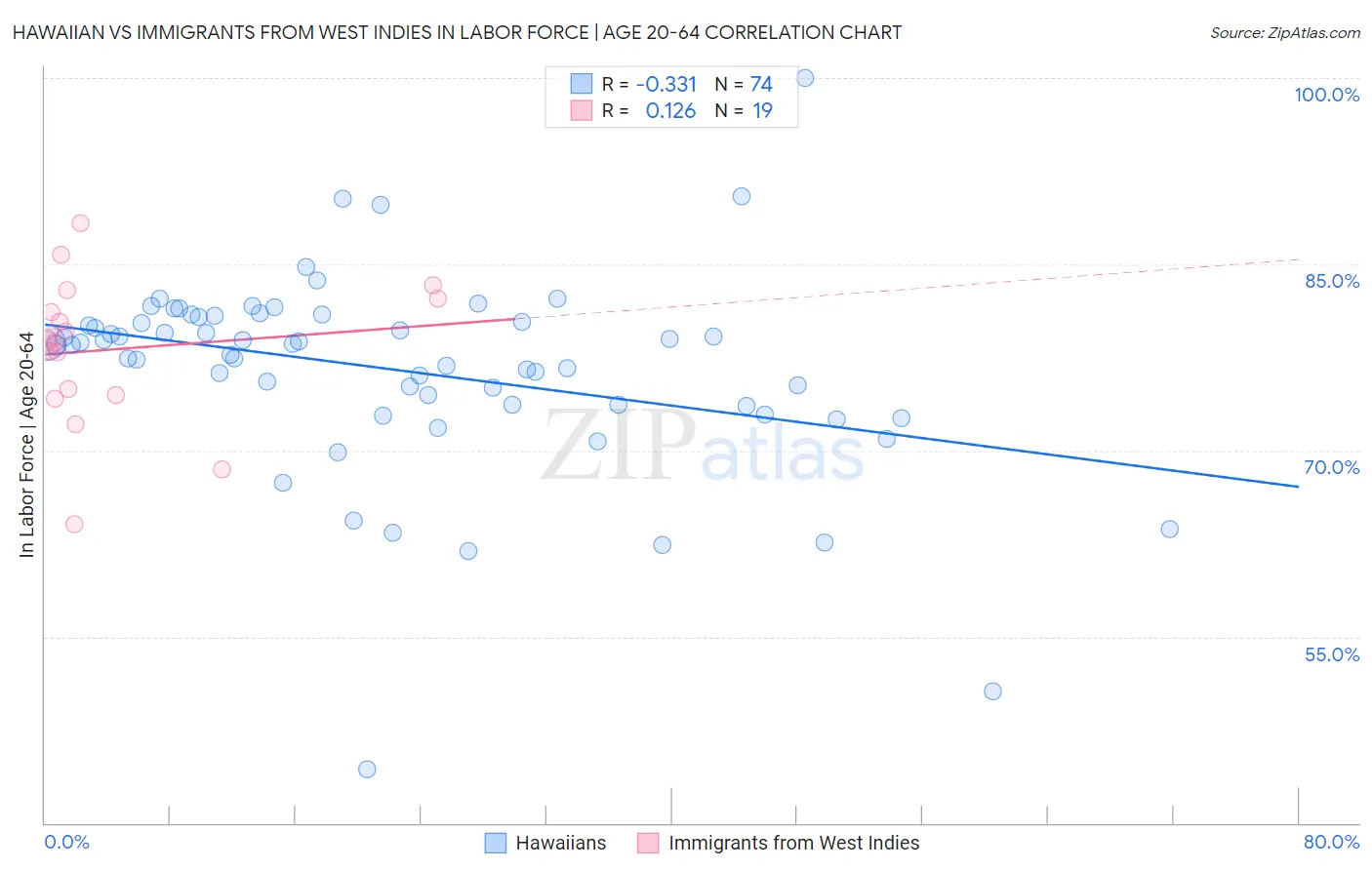 Hawaiian vs Immigrants from West Indies In Labor Force | Age 20-64