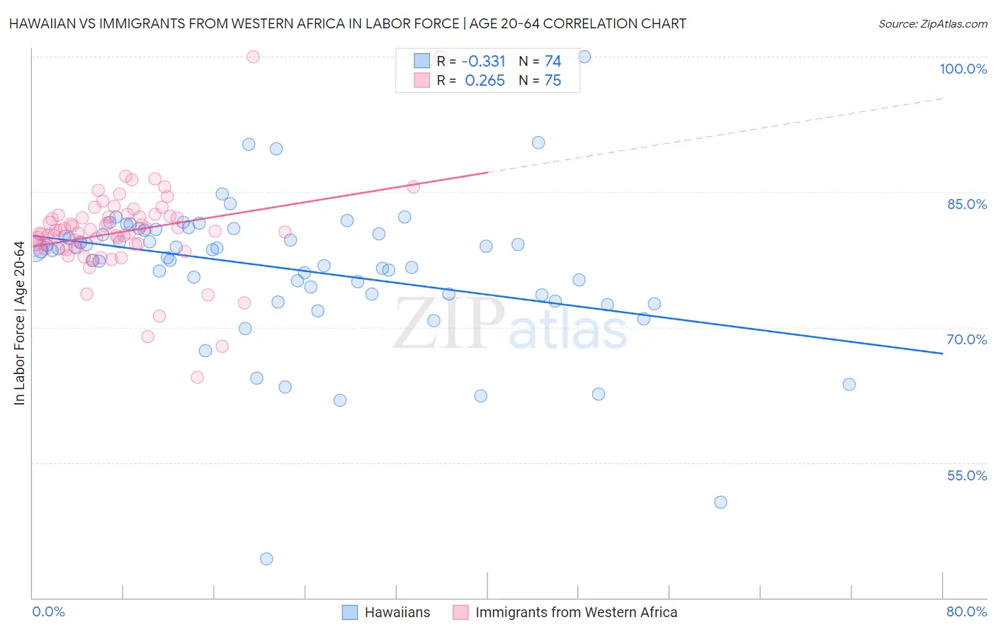 Hawaiian vs Immigrants from Western Africa In Labor Force | Age 20-64