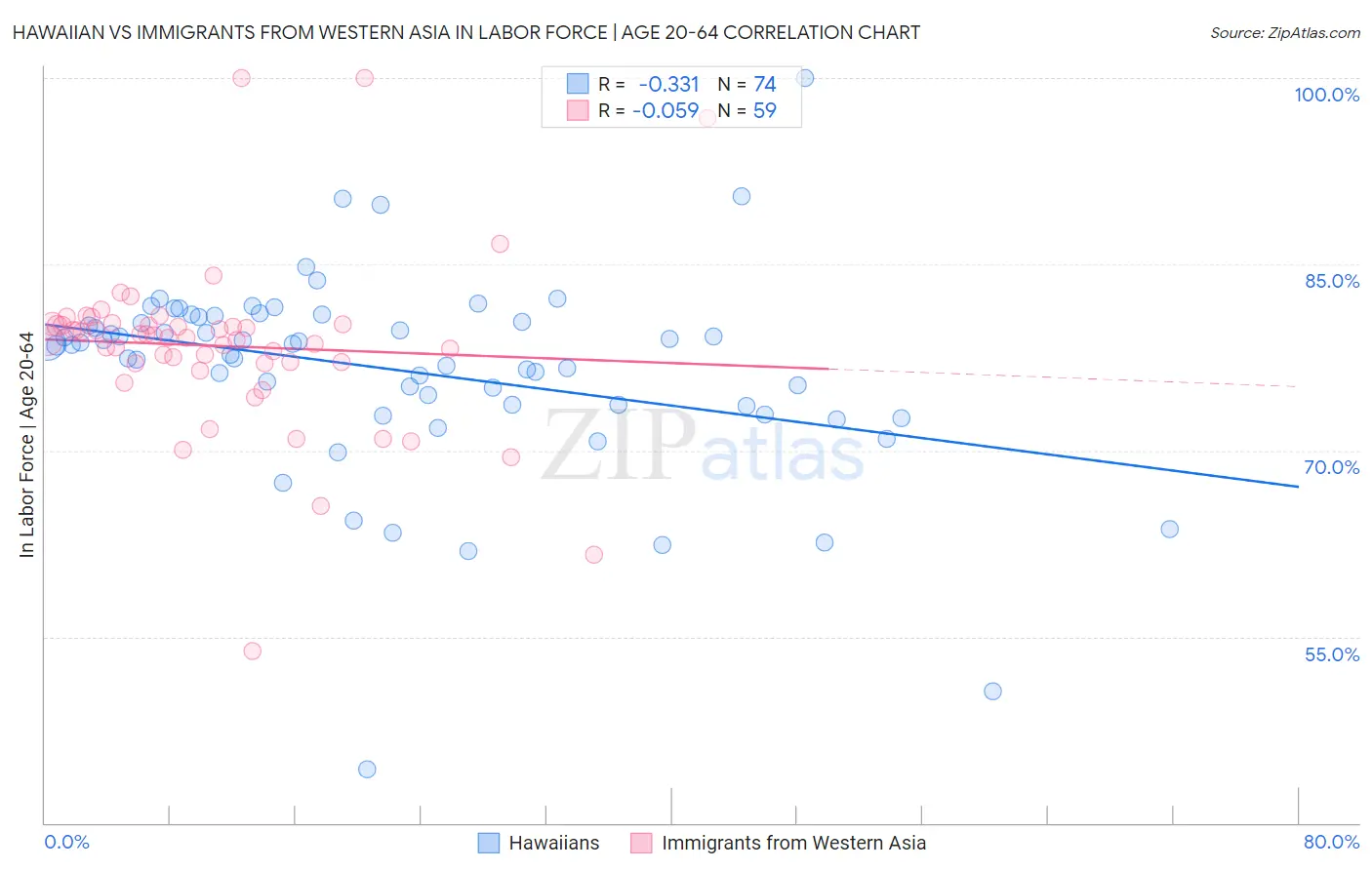Hawaiian vs Immigrants from Western Asia In Labor Force | Age 20-64