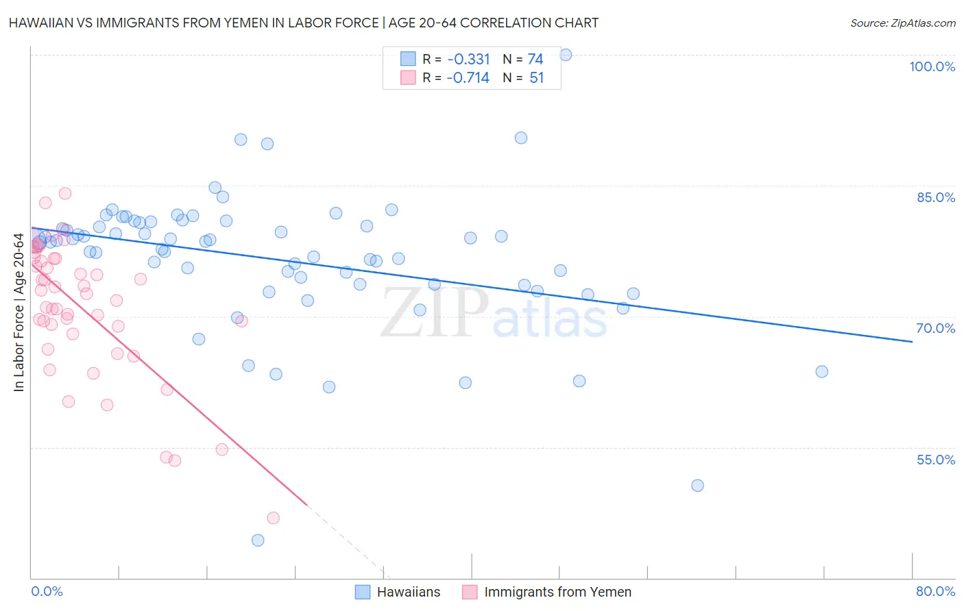 Hawaiian vs Immigrants from Yemen In Labor Force | Age 20-64