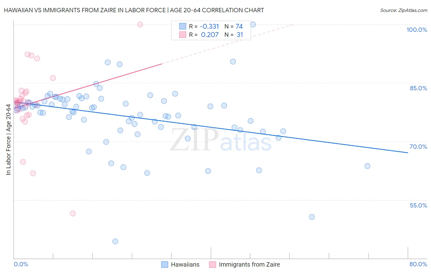 Hawaiian vs Immigrants from Zaire In Labor Force | Age 20-64