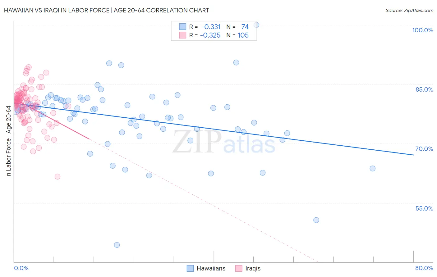 Hawaiian vs Iraqi In Labor Force | Age 20-64