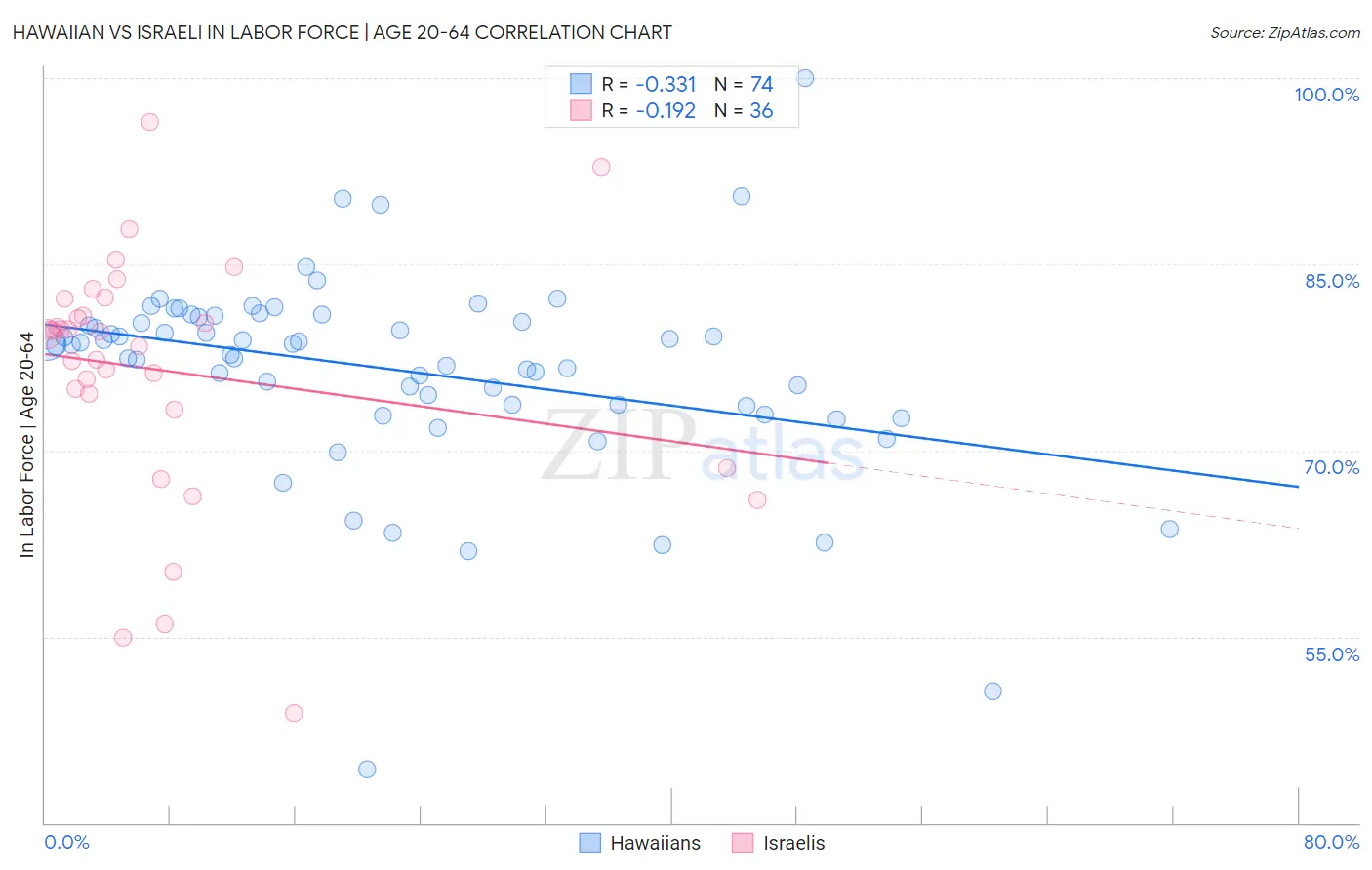 Hawaiian vs Israeli In Labor Force | Age 20-64
