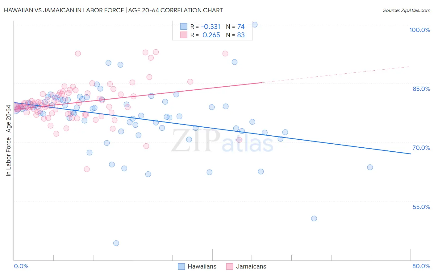 Hawaiian vs Jamaican In Labor Force | Age 20-64