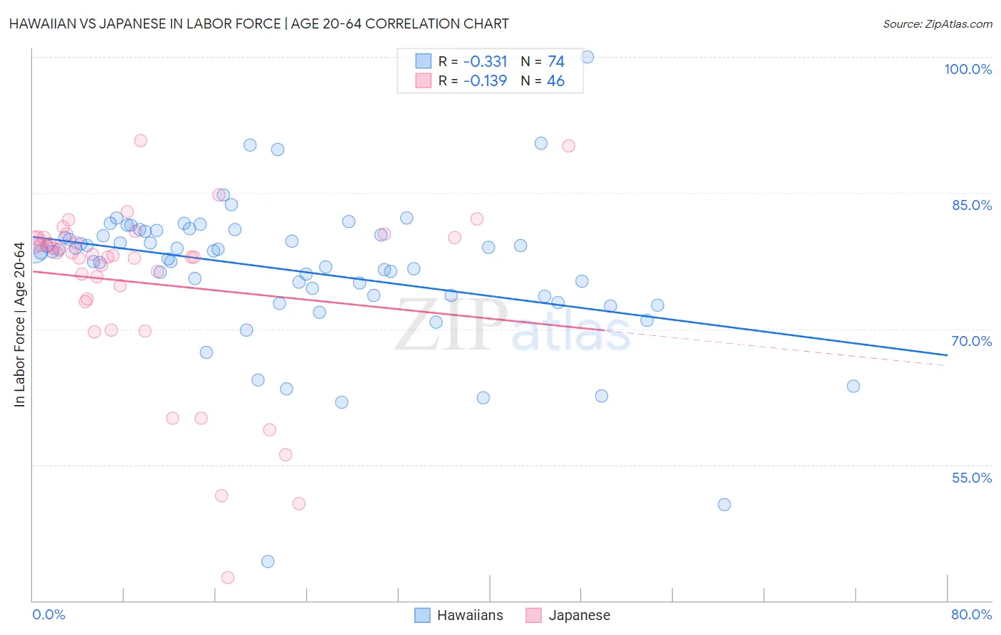 Hawaiian vs Japanese In Labor Force | Age 20-64