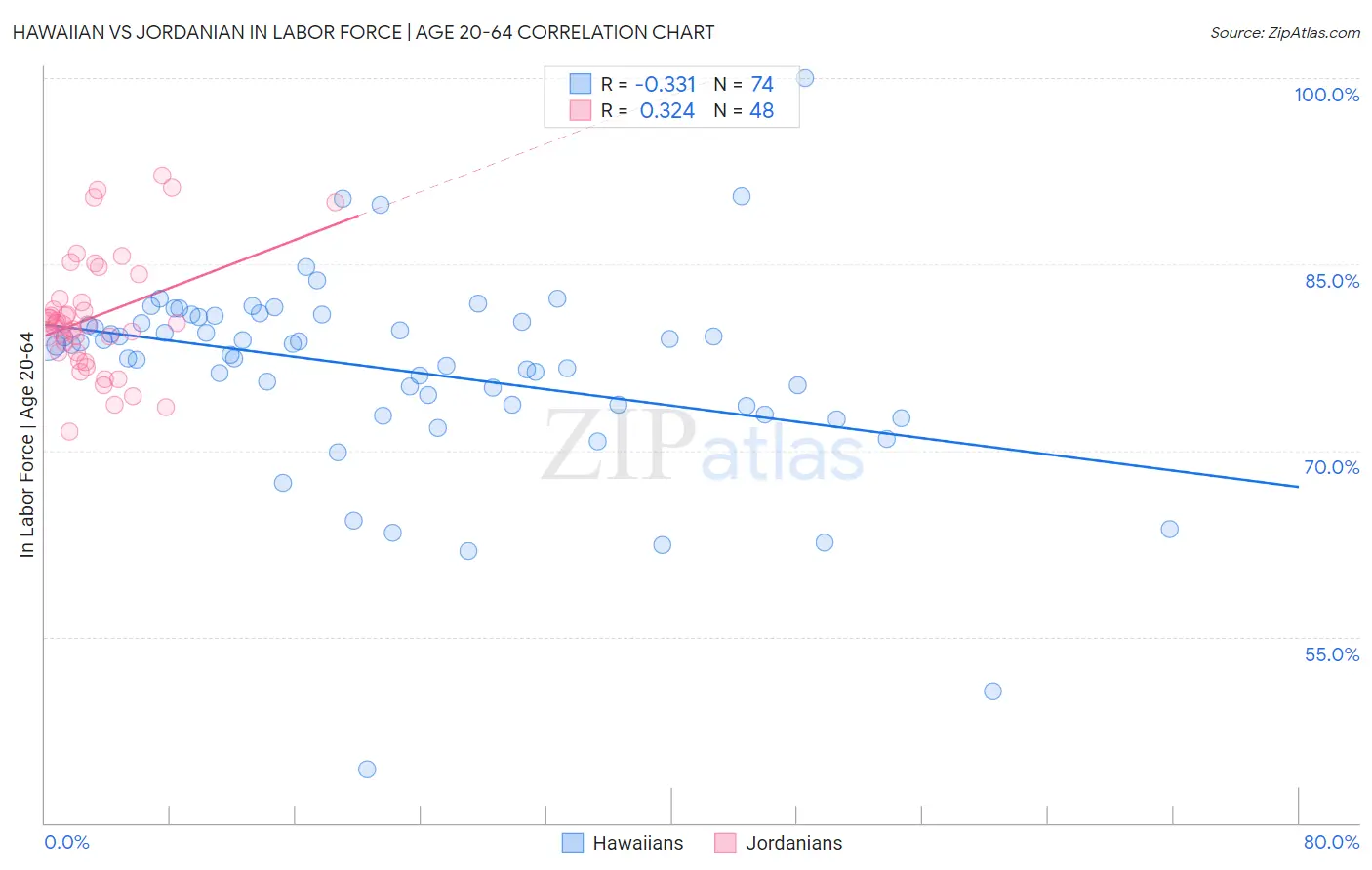 Hawaiian vs Jordanian In Labor Force | Age 20-64