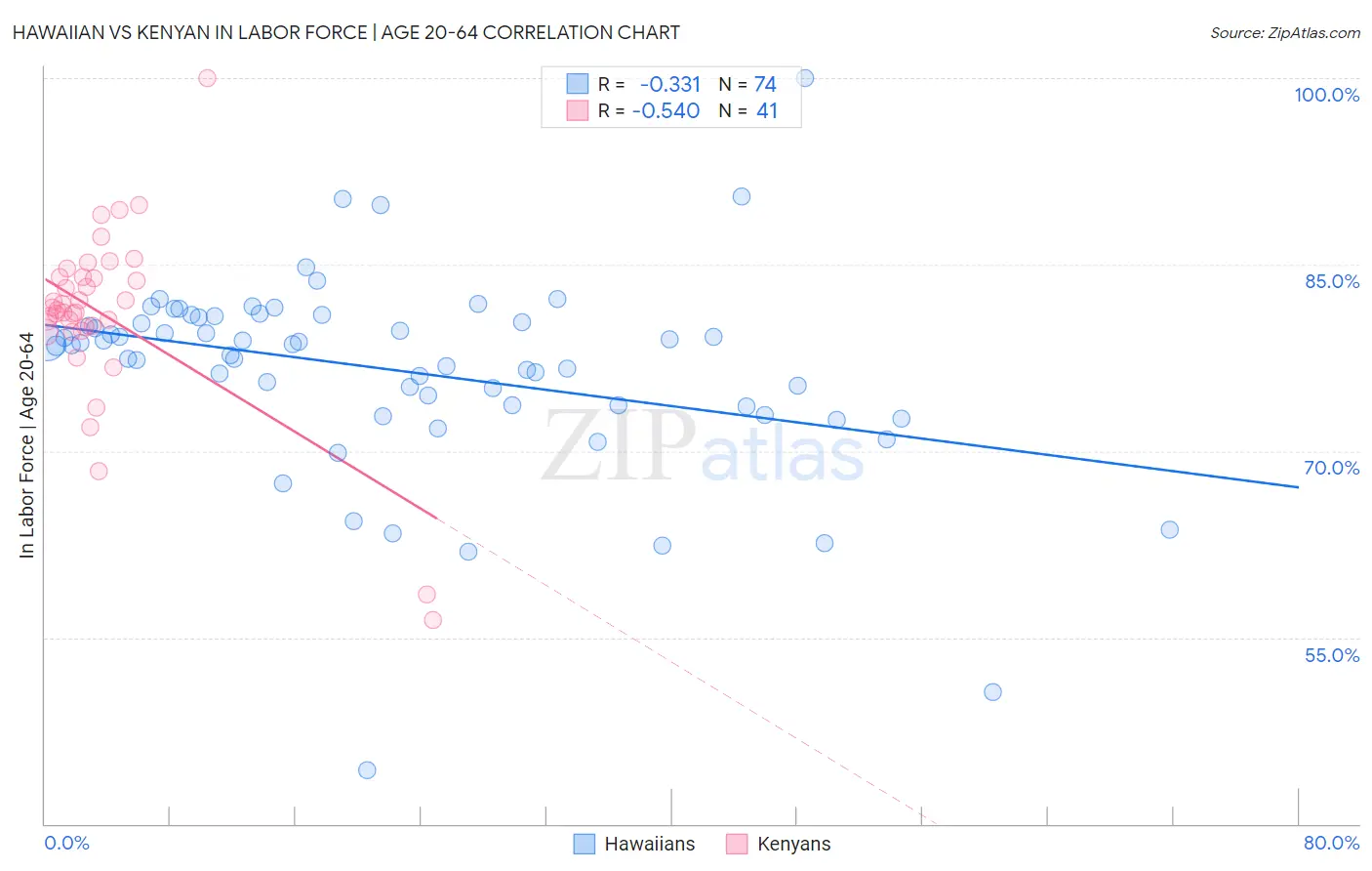 Hawaiian vs Kenyan In Labor Force | Age 20-64