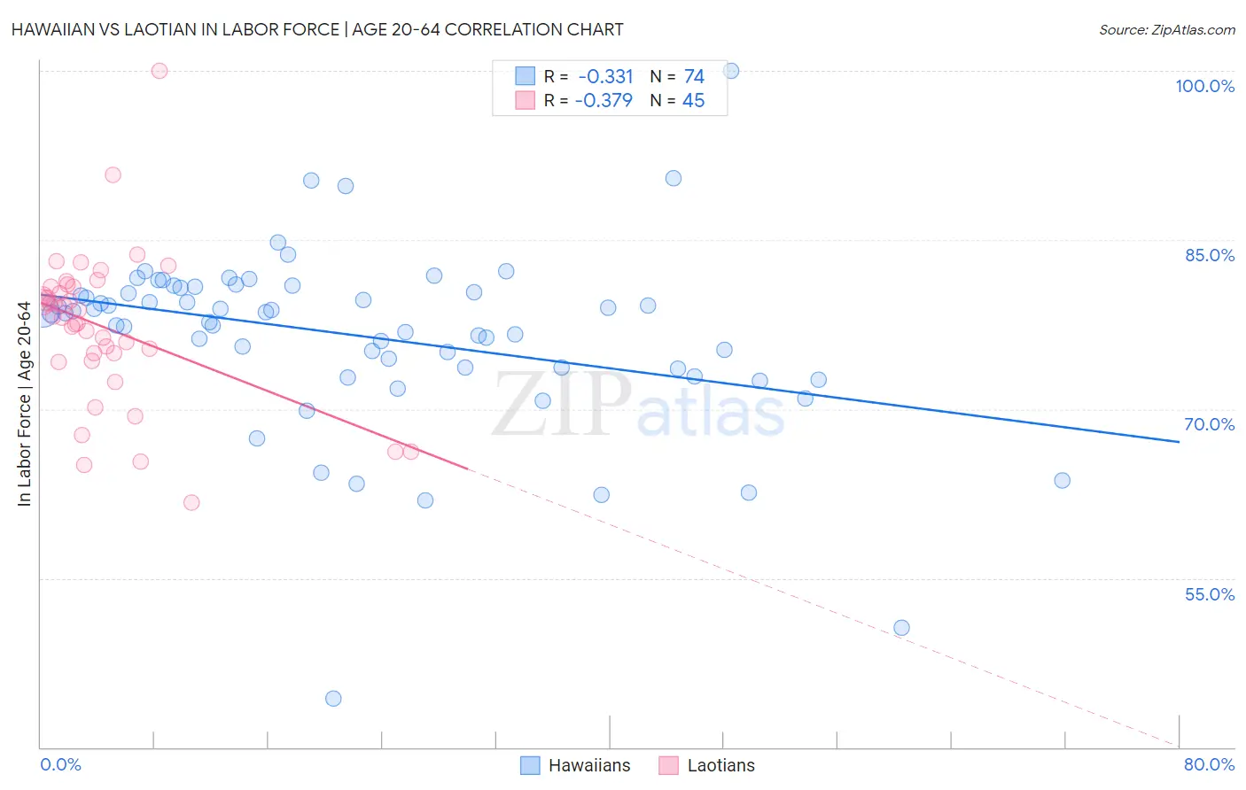 Hawaiian vs Laotian In Labor Force | Age 20-64