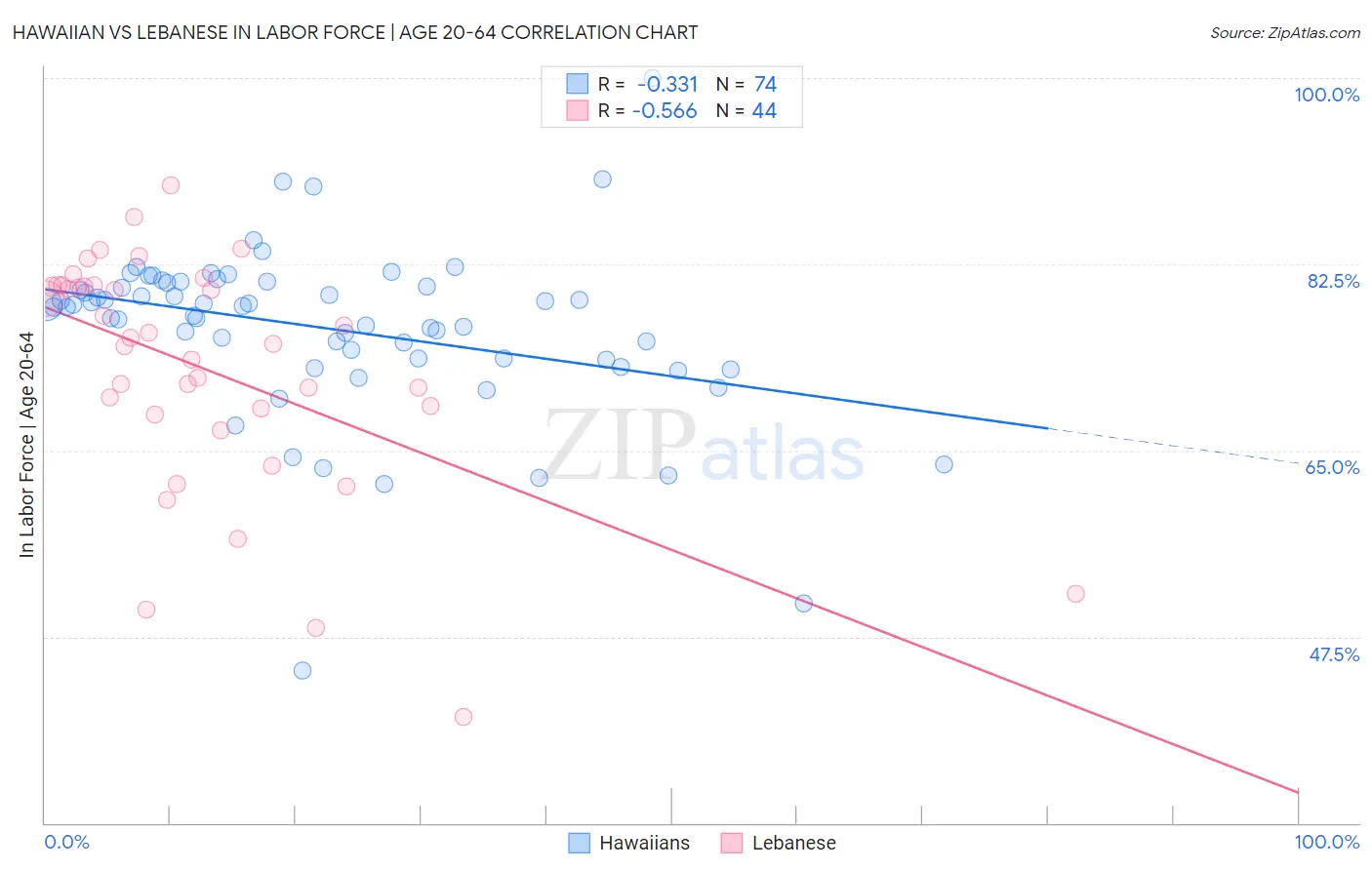 Hawaiian vs Lebanese In Labor Force | Age 20-64
