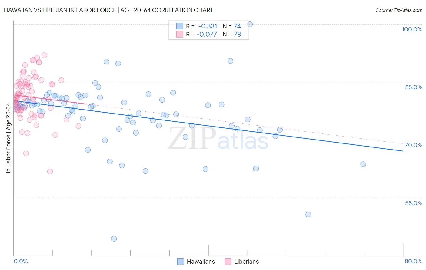 Hawaiian vs Liberian In Labor Force | Age 20-64