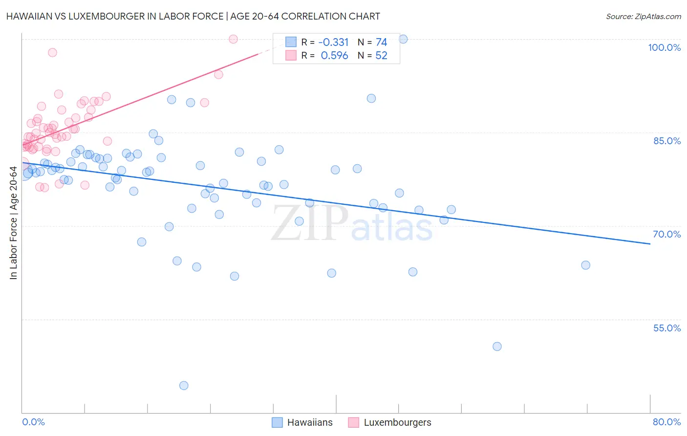 Hawaiian vs Luxembourger In Labor Force | Age 20-64