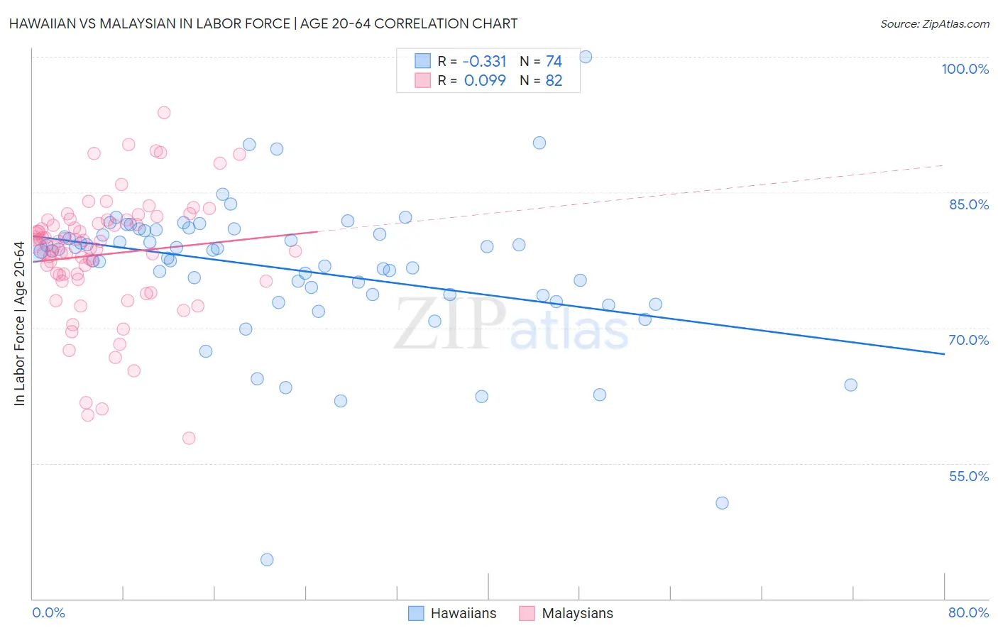 Hawaiian vs Malaysian In Labor Force | Age 20-64