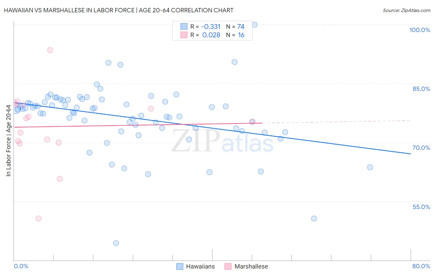 Hawaiian vs Marshallese In Labor Force | Age 20-64