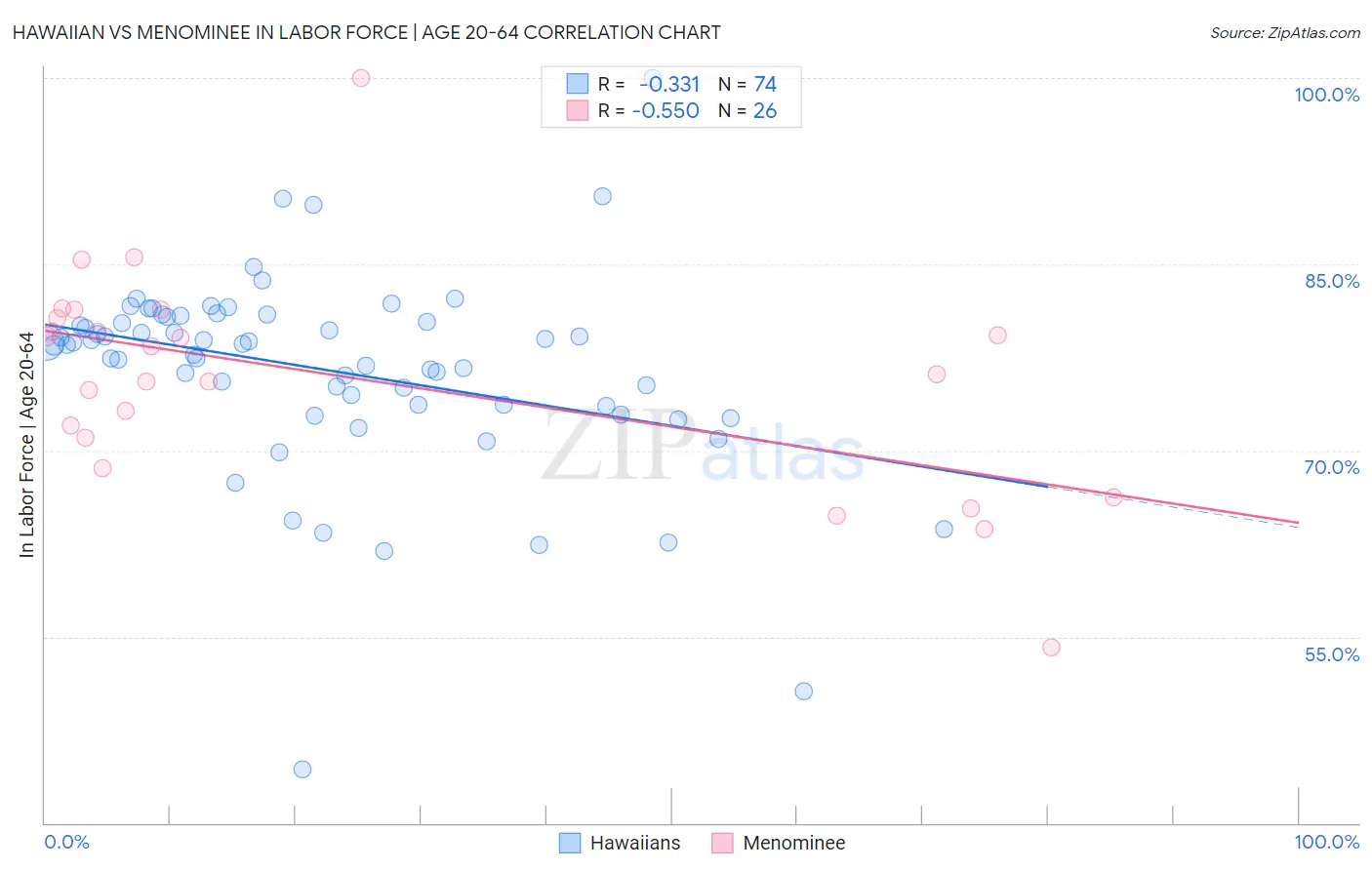 Hawaiian vs Menominee In Labor Force | Age 20-64