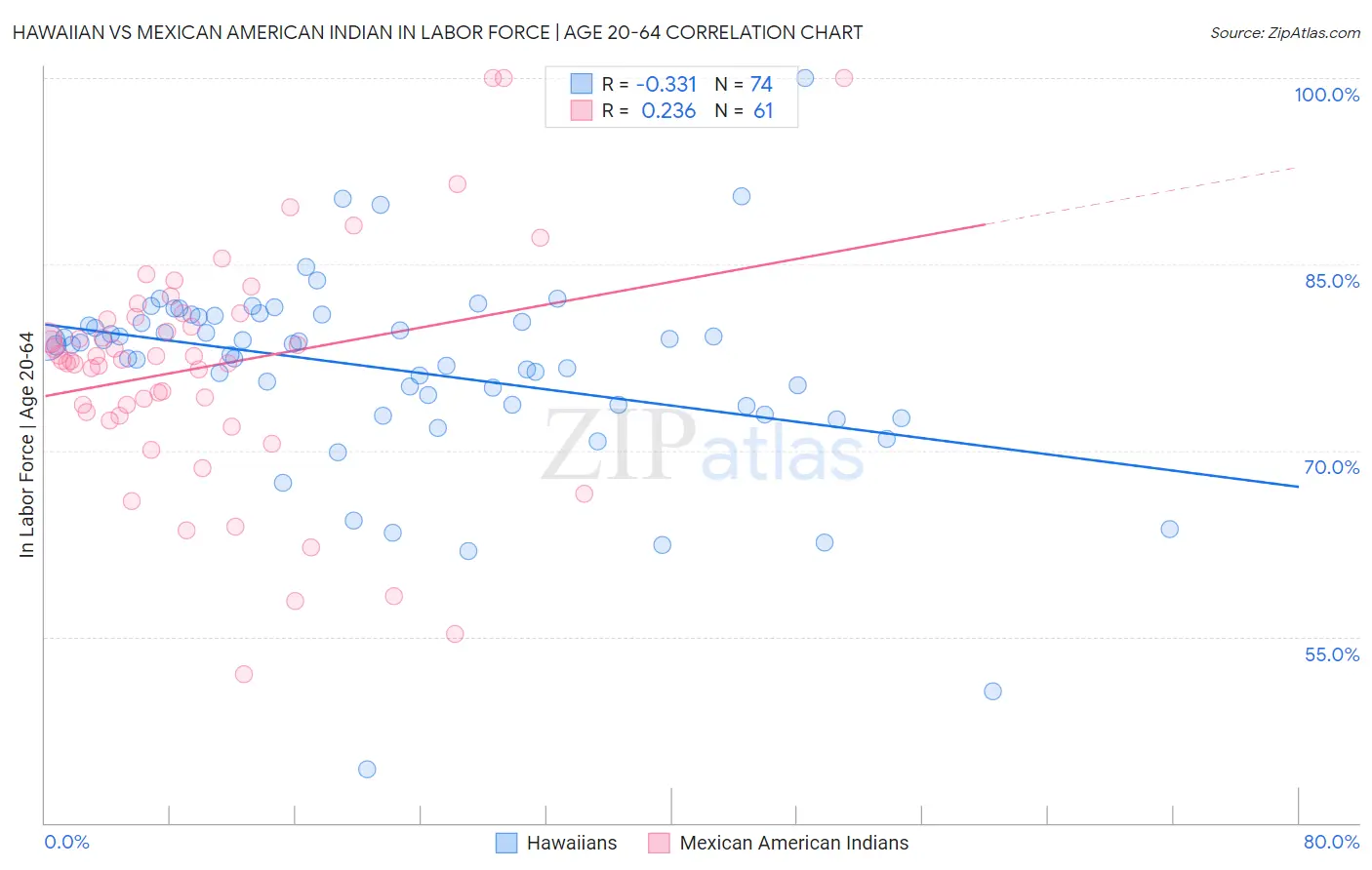 Hawaiian vs Mexican American Indian In Labor Force | Age 20-64