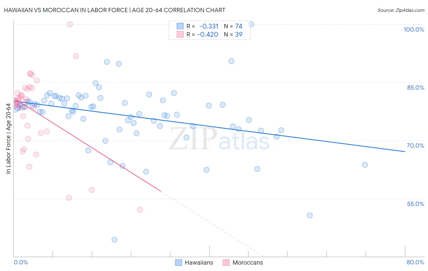 Hawaiian vs Moroccan In Labor Force | Age 20-64