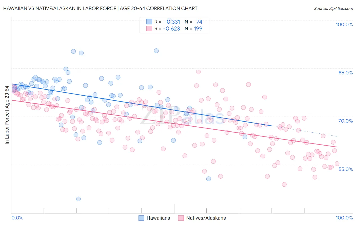 Hawaiian vs Native/Alaskan In Labor Force | Age 20-64