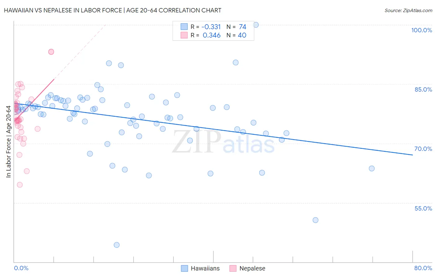 Hawaiian vs Nepalese In Labor Force | Age 20-64