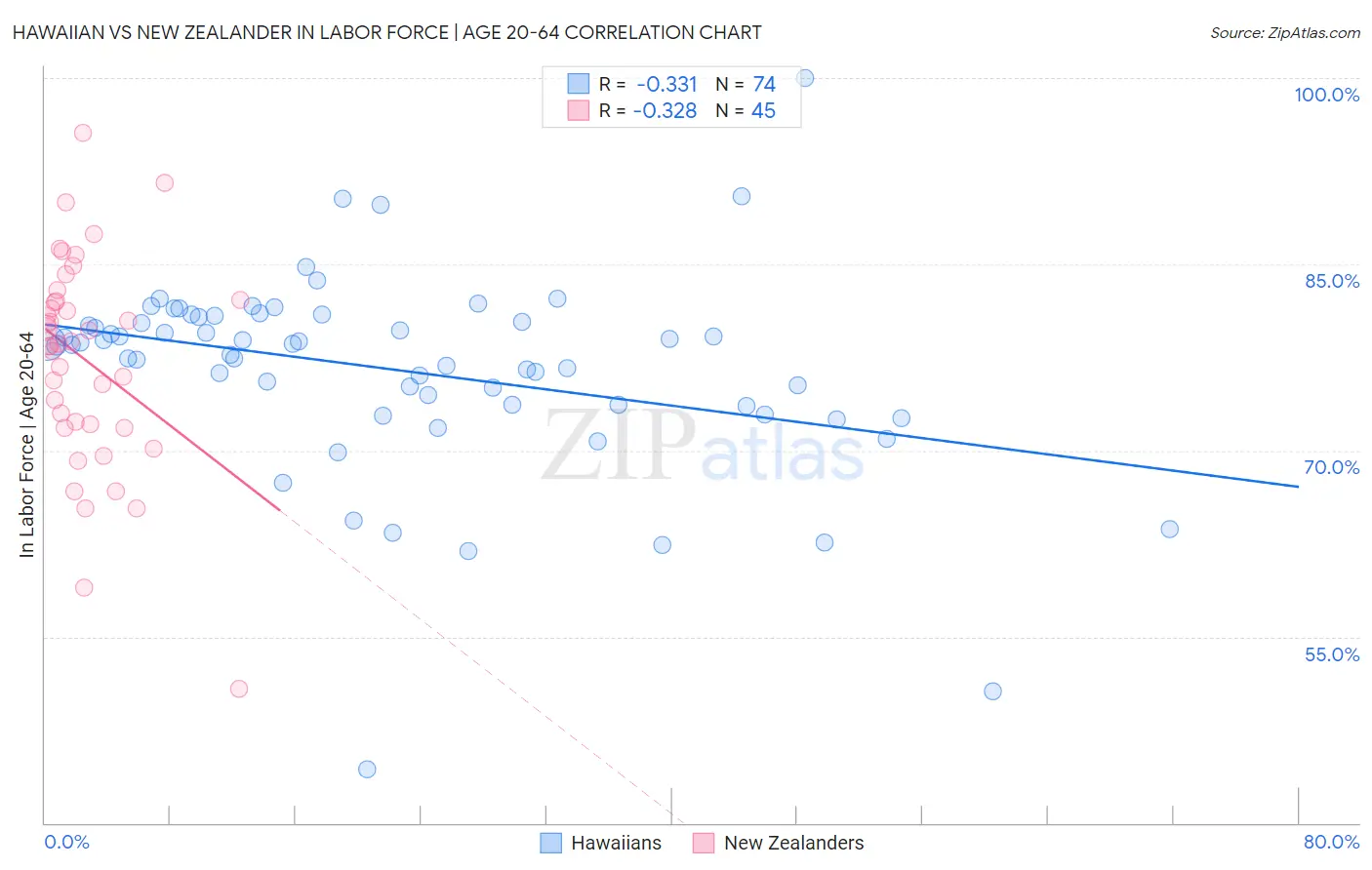 Hawaiian vs New Zealander In Labor Force | Age 20-64