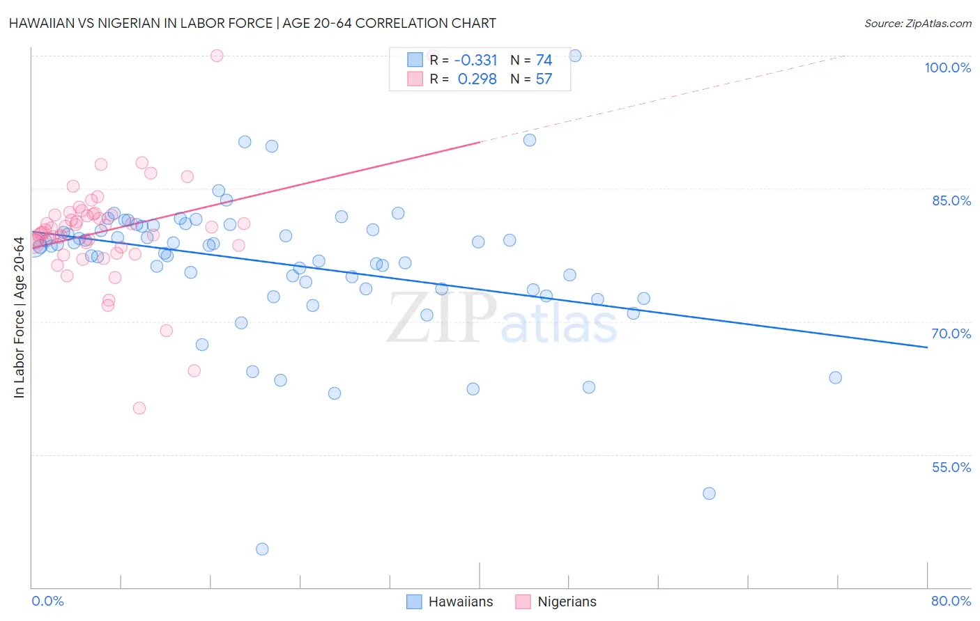 Hawaiian vs Nigerian In Labor Force | Age 20-64