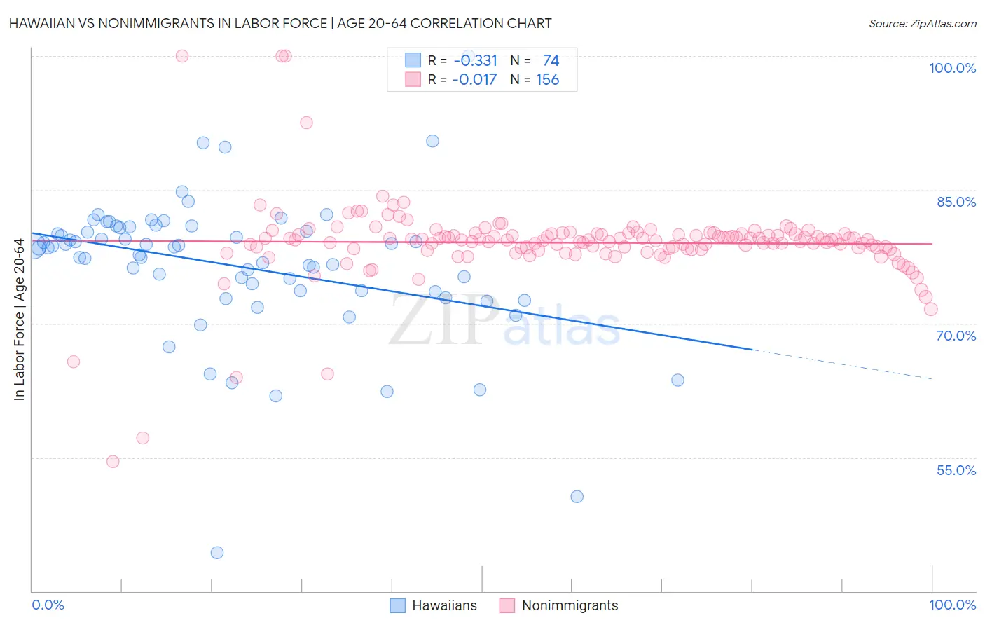 Hawaiian vs Nonimmigrants In Labor Force | Age 20-64