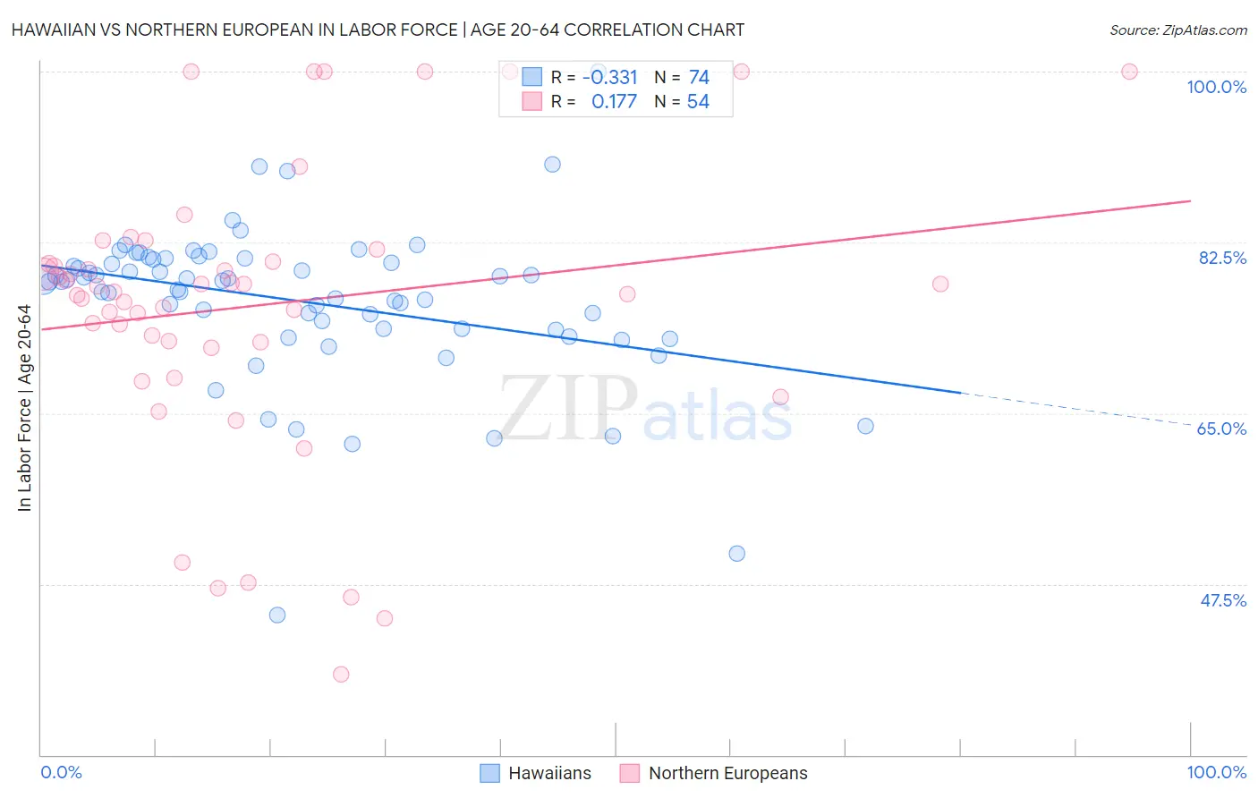 Hawaiian vs Northern European In Labor Force | Age 20-64