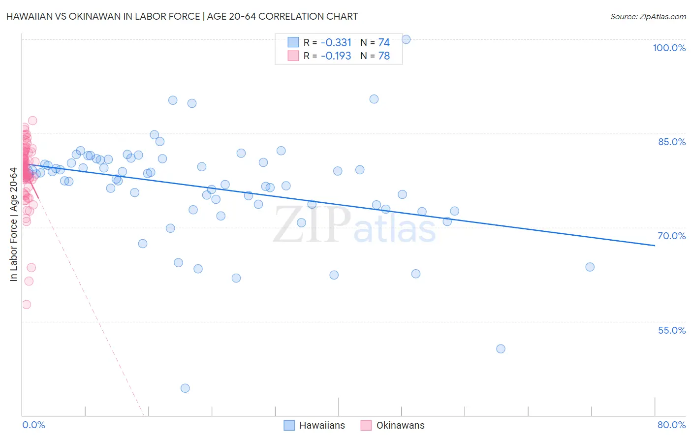 Hawaiian vs Okinawan In Labor Force | Age 20-64