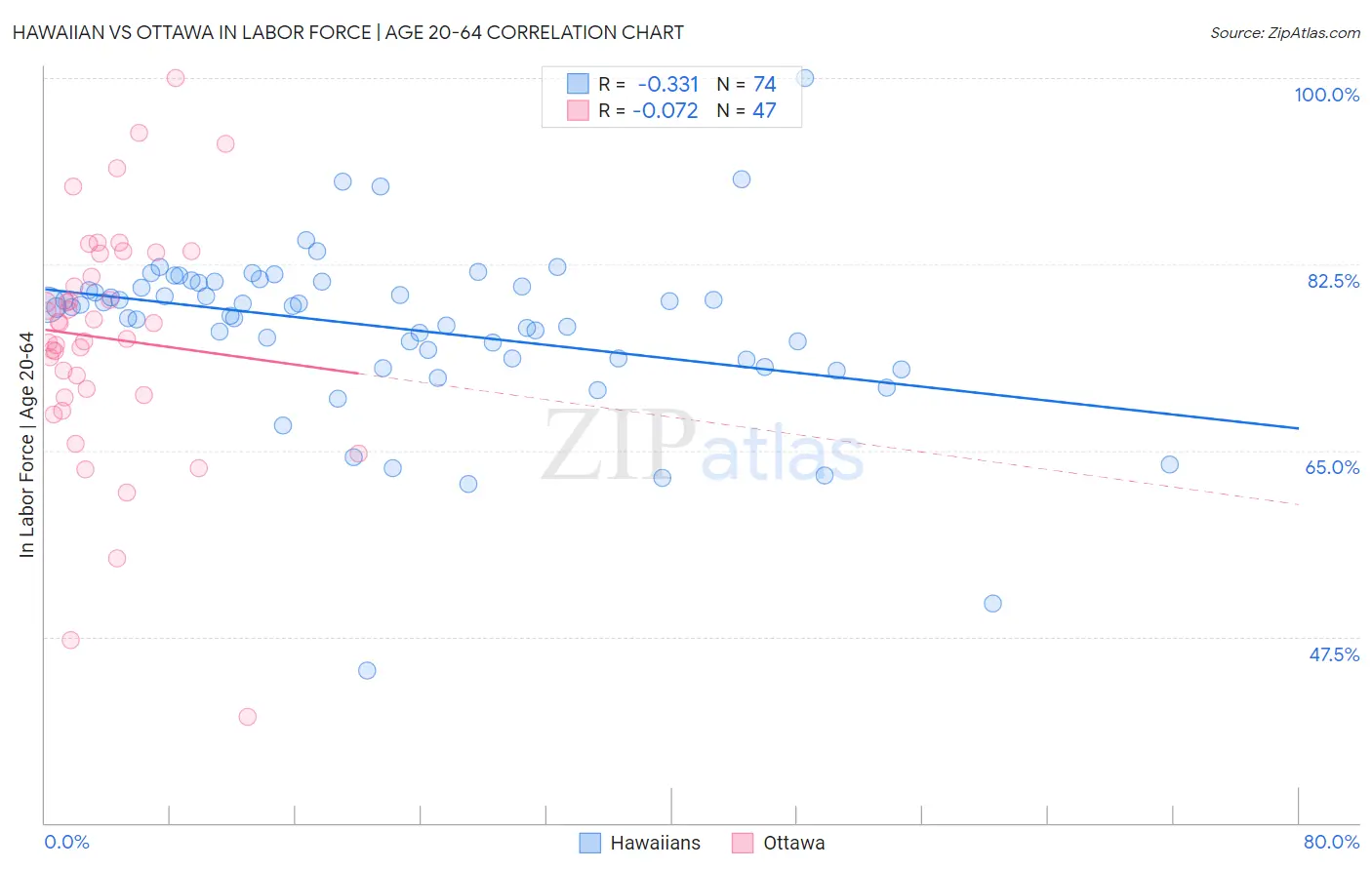 Hawaiian vs Ottawa In Labor Force | Age 20-64