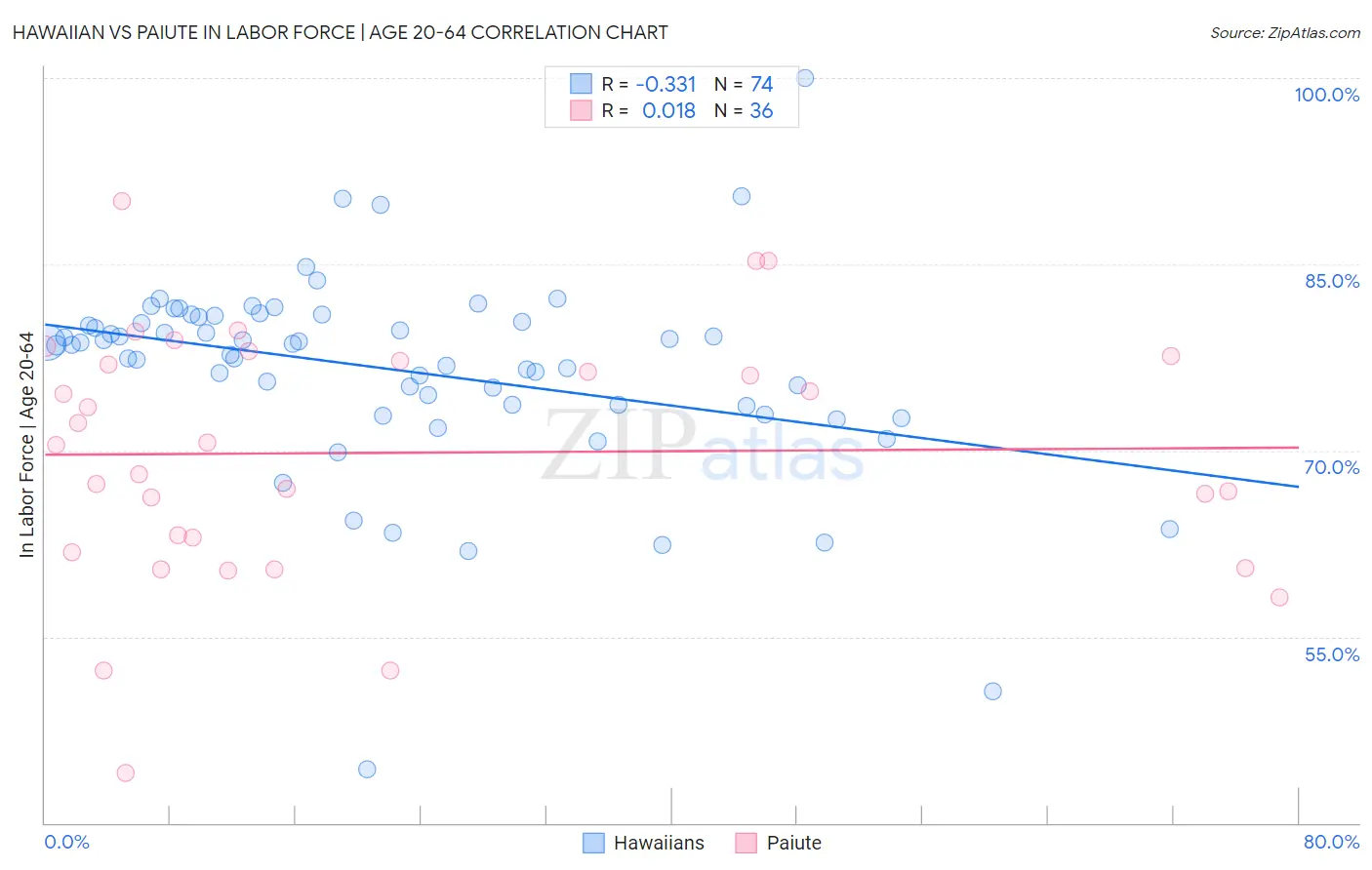 Hawaiian vs Paiute In Labor Force | Age 20-64